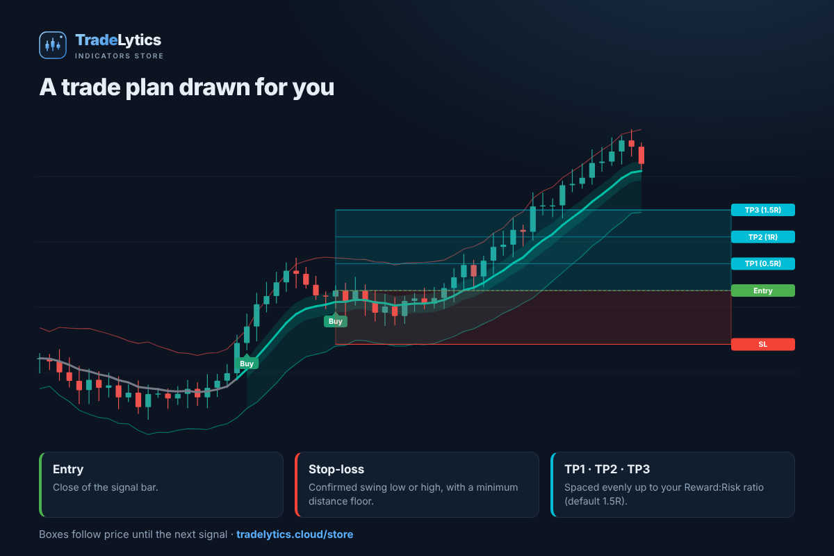 Entry, stop-loss and three targets drawn automatically