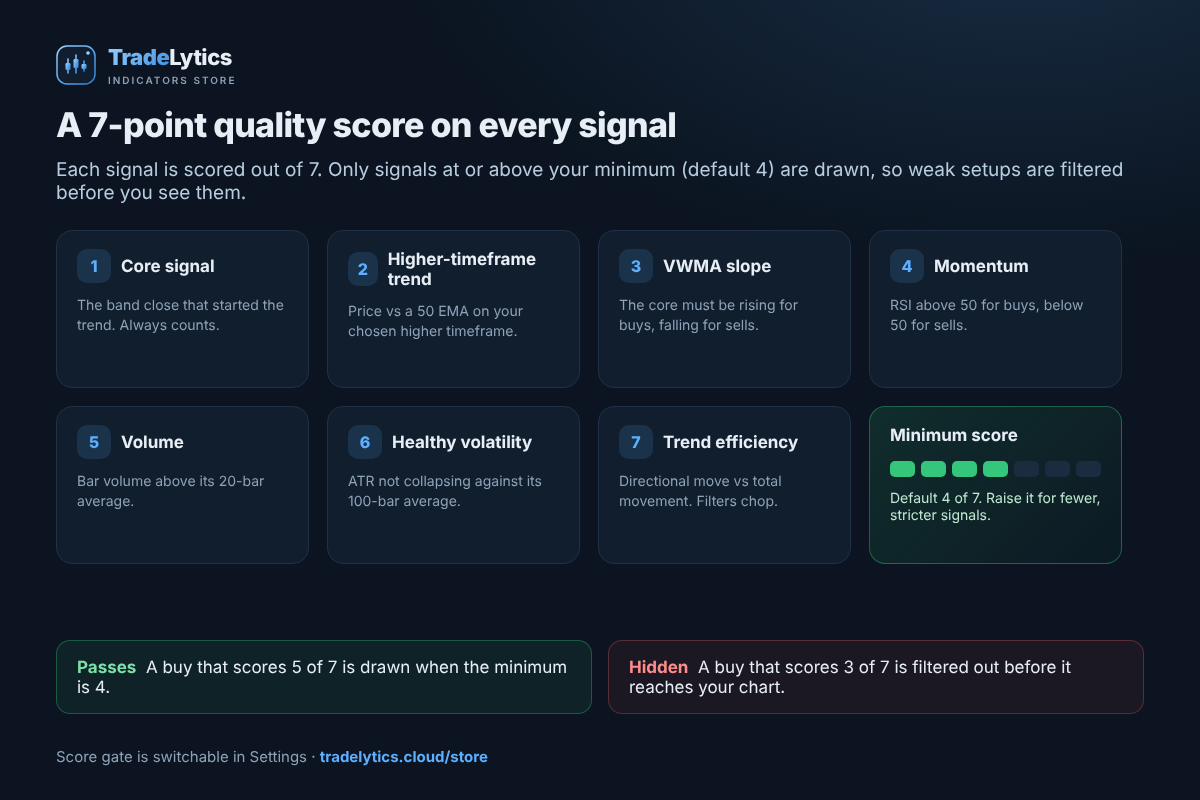 7-point quality score filtering every signal