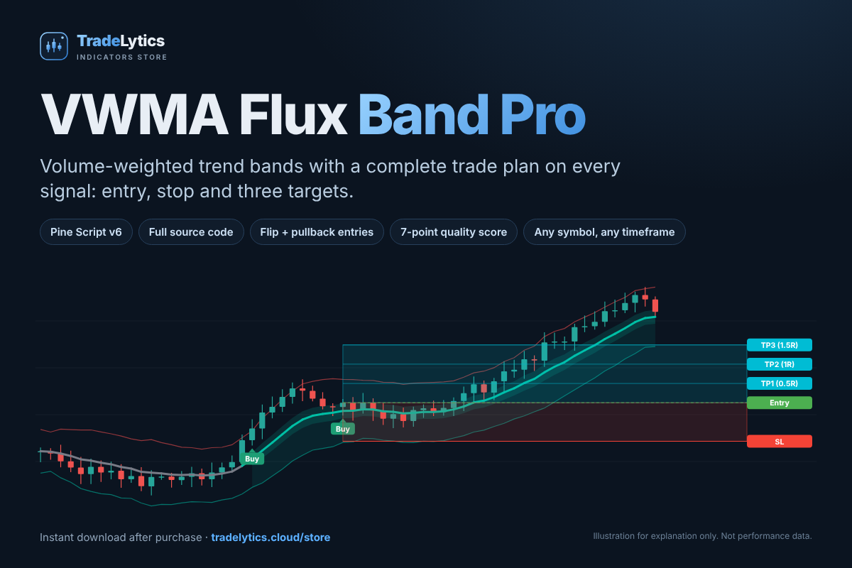 VWMA Flux Band Pro TradingView indicator with trade box and bands