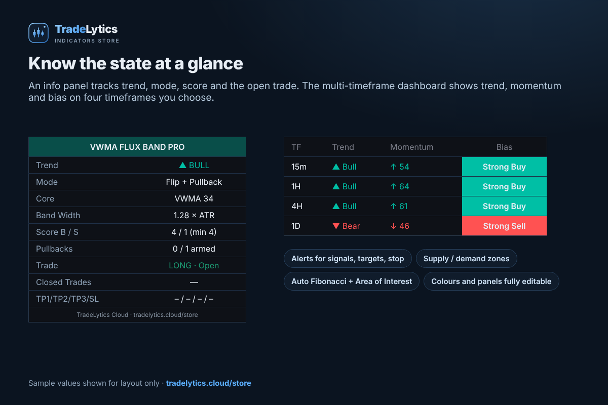 Info panel and multi-timeframe dashboard