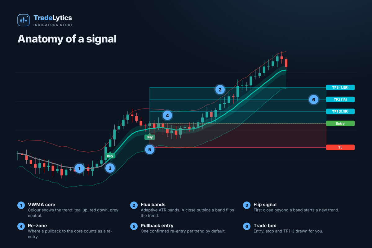 Anatomy of a signal: core, flux bands, flip, re-zone, pullback and trade box